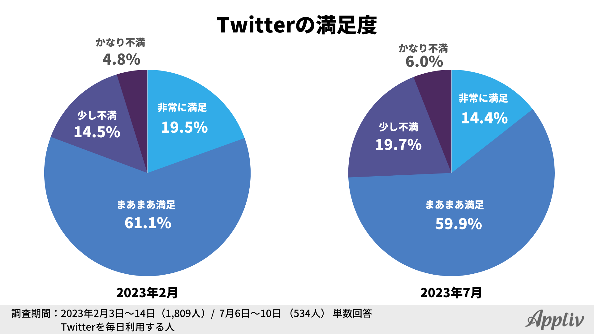 Twitter調査】他SNSへ移行を検討した人は4ヶ月間で1.5倍に、話題の