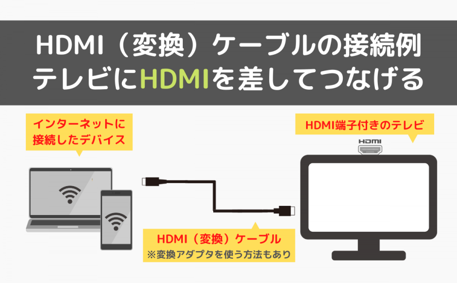 ケーブルでつないで見る