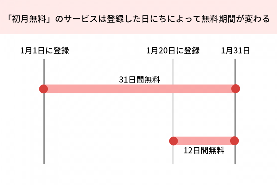 サッカー配信サービスは登録タイミングが重要