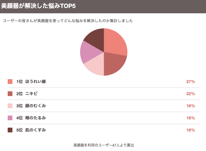 美顔器が解決した悩みトップ５を掲載した画像