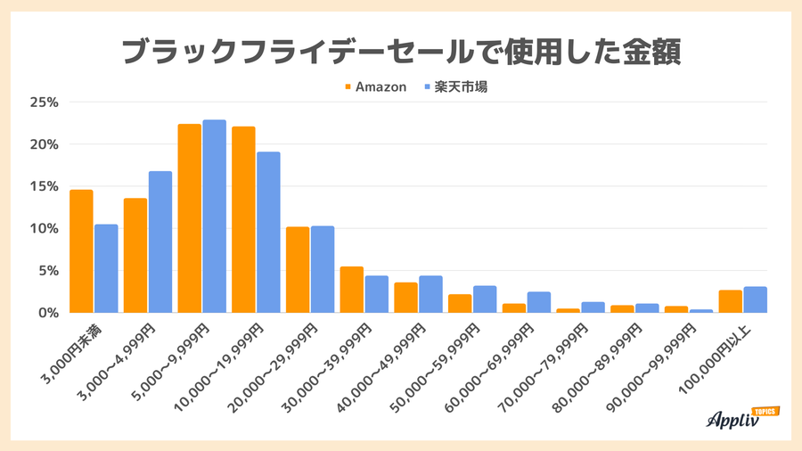 ブラックフライデーで使用した金額