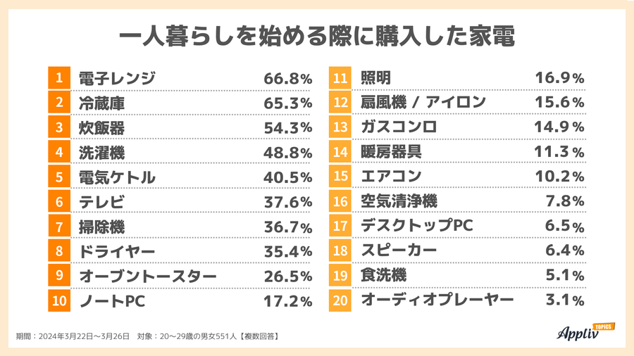 2024年調査_一人暮らしを始める際に購入した家電