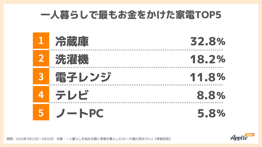 2024年調査_購入した際に最もお金をかけた家電