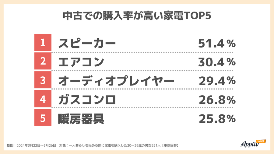 2024年調査_一人暮らしを始める際に中古での購入率が高い家電TOP5