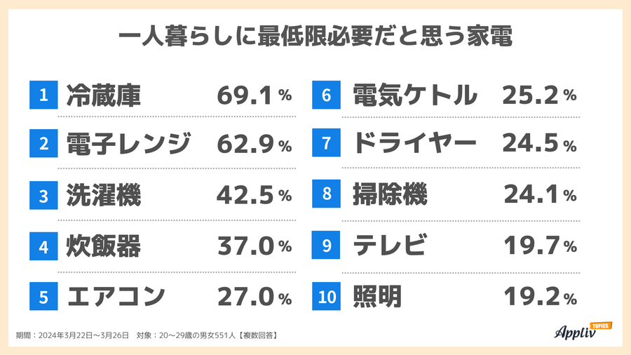 2024年調査_一人暮らしに最低限必要だと思う家電
