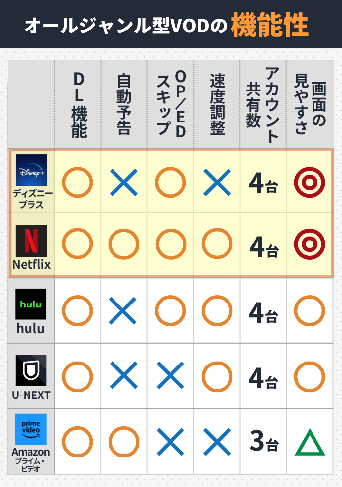 VODの機能性比較画像